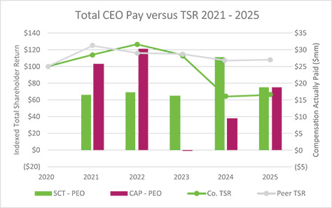 [MISSING IMAGE: bc_ceopayvstsr-pn.jpg]