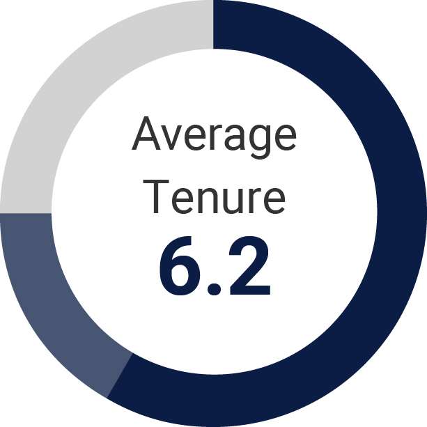 03_GT_DIRECTOR NOMINEES_BOARD TENURE.jpg
