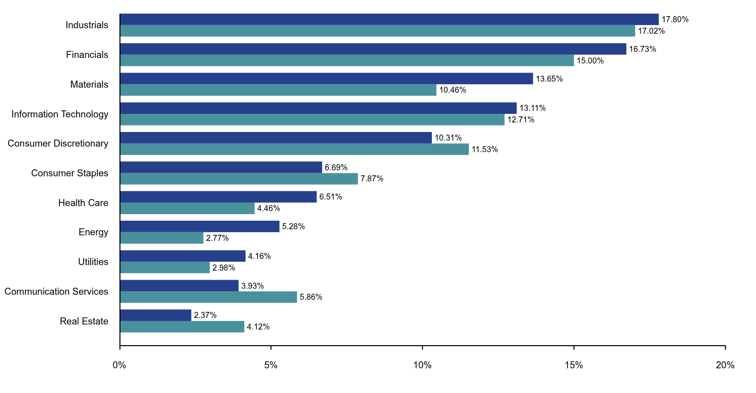 Bar chart representation of the Fund's holdings as a percentage of net assets grouped by sectors. 