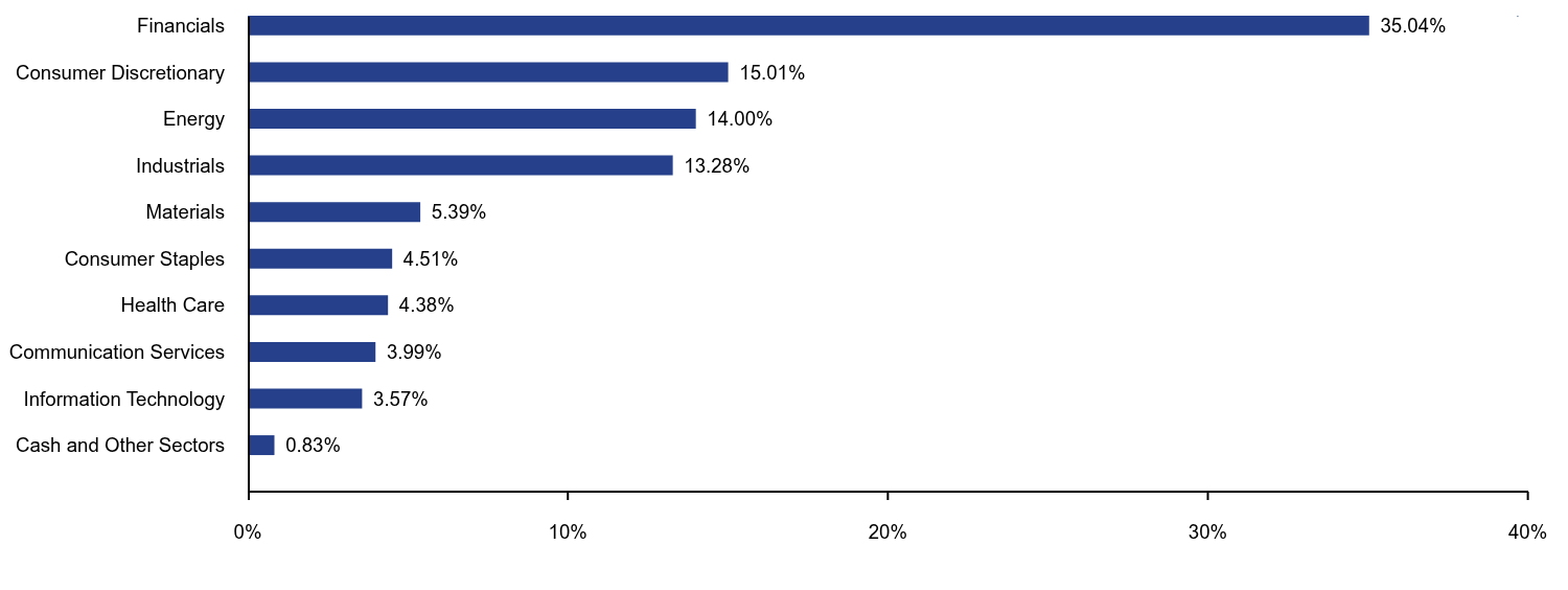 Bar chart representation of the Fund's holdings as a percentage of net assets grouped by sectors. 