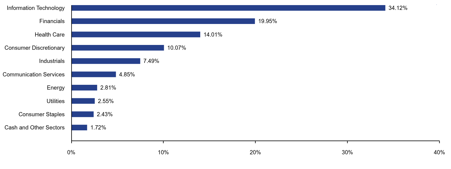 Bar chart representation of the Fund's holdings as a percentage of net assets grouped by sectors. 