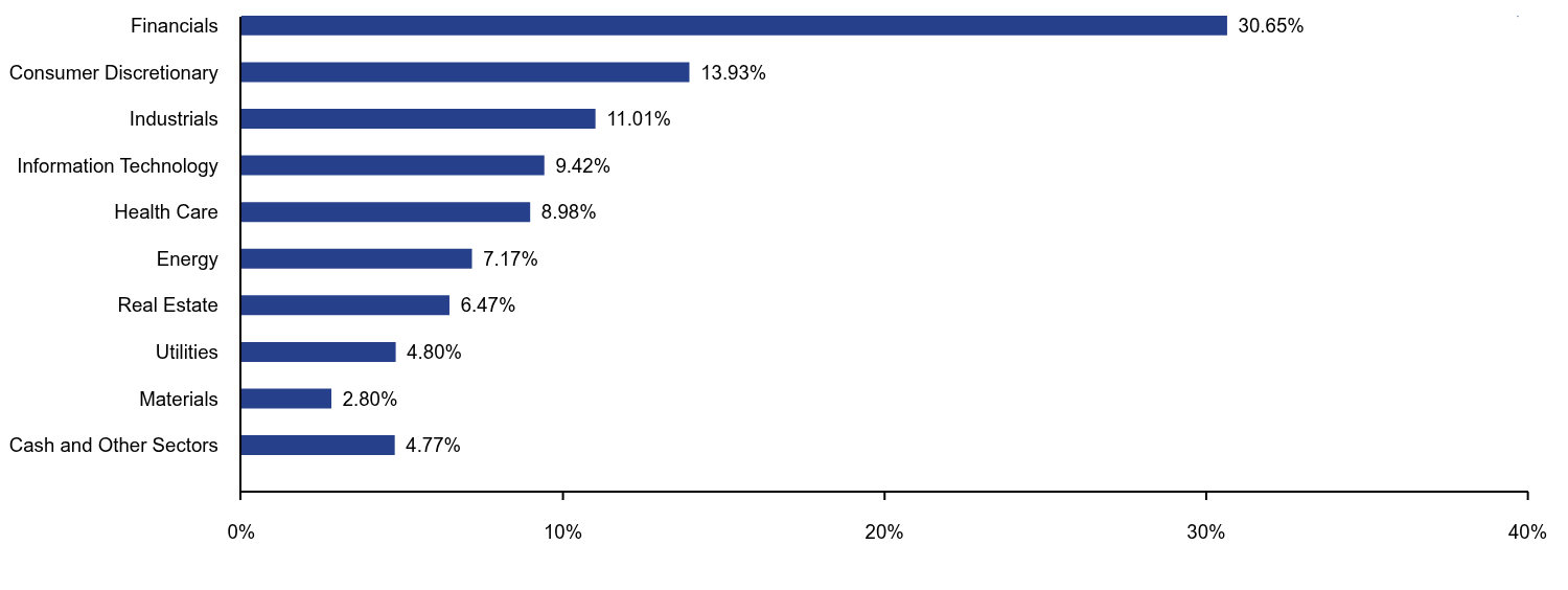 Bar chart representation of the Fund's holdings as a percentage of net assets grouped by sectors. 