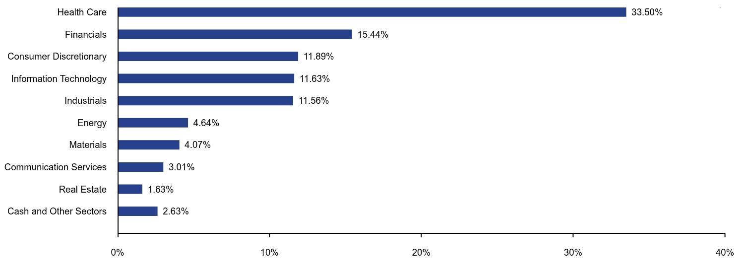 Bar chart representation of the Fund's holdings as a percentage of net assets grouped by sectors. 