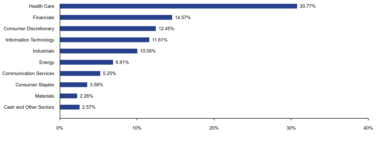 Bar chart representation of the Fund's holdings as a percentage of net assets grouped by sectors. 