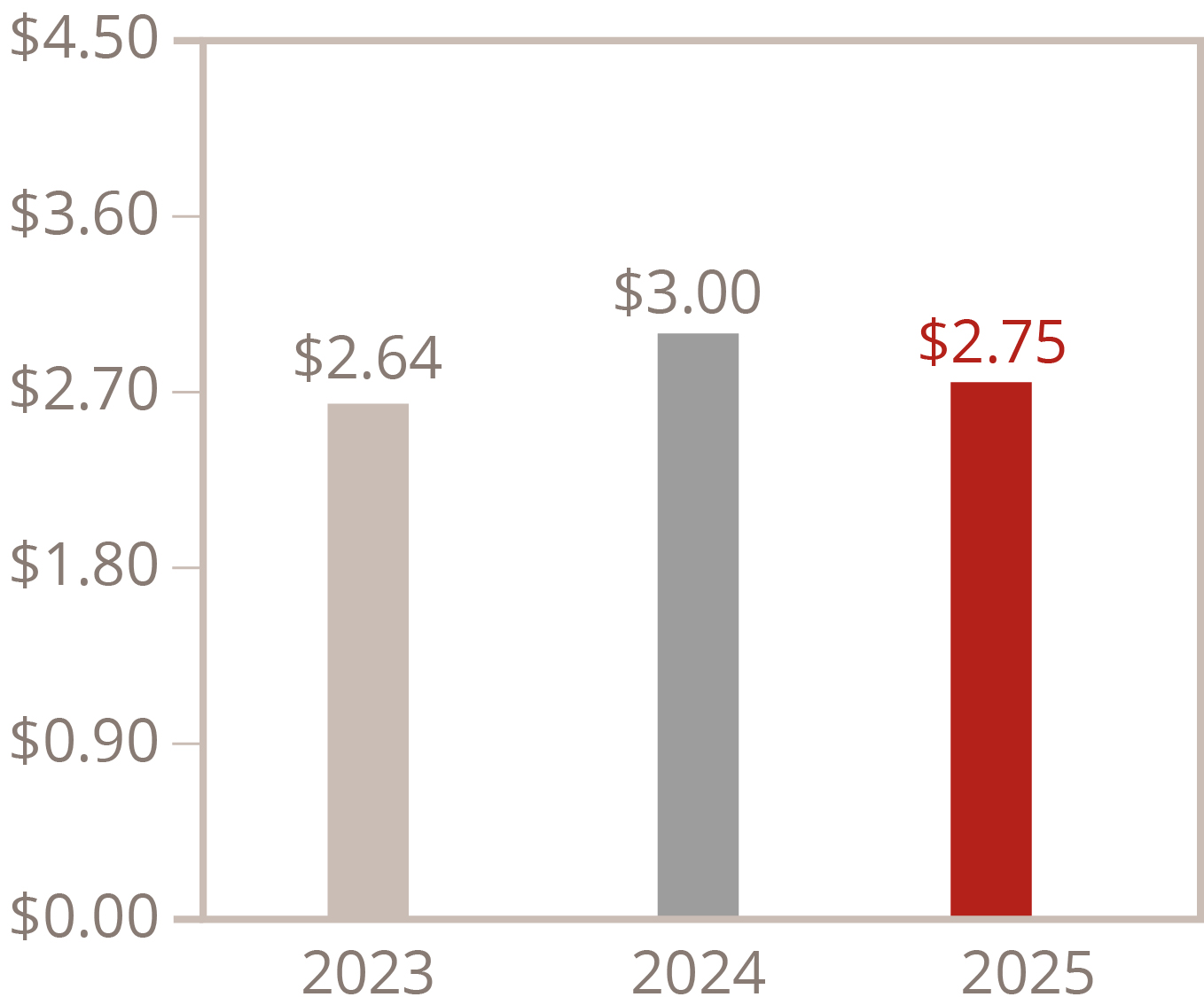 03_ENTG_financial snapshot_non-GAAP EPS.jpg