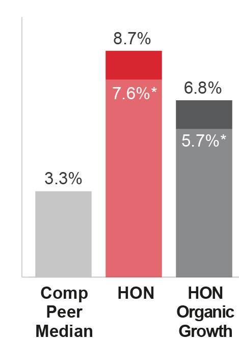 03 HON_bar_2026 Sales Growth.jpg