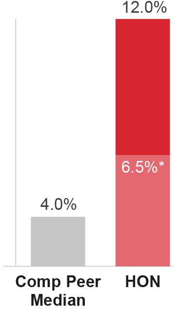 03 HON_bar_EPS Growth.jpg