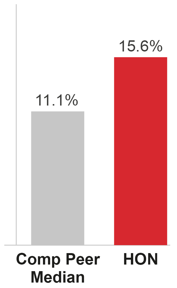 03_Honeywell_Return On Invested Capital.jpg