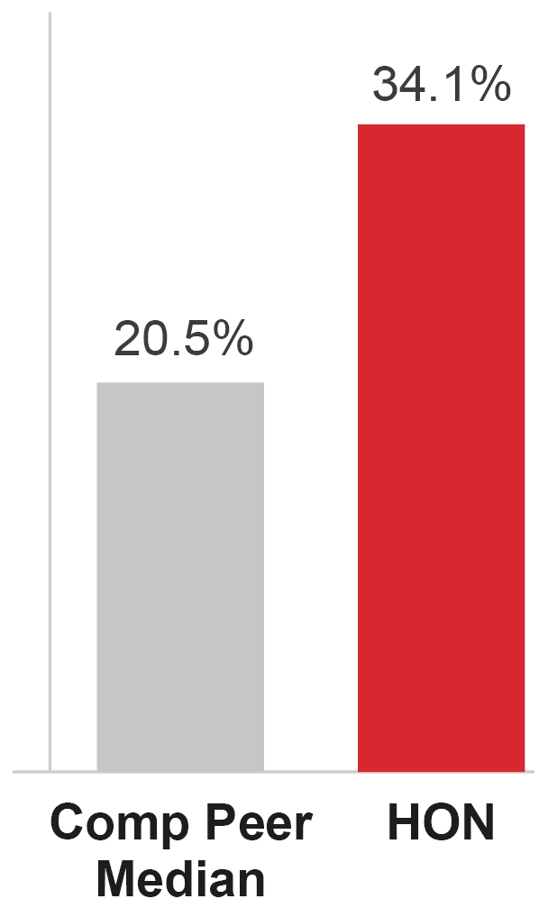 03_Honeywell Return_On Equity.jpg