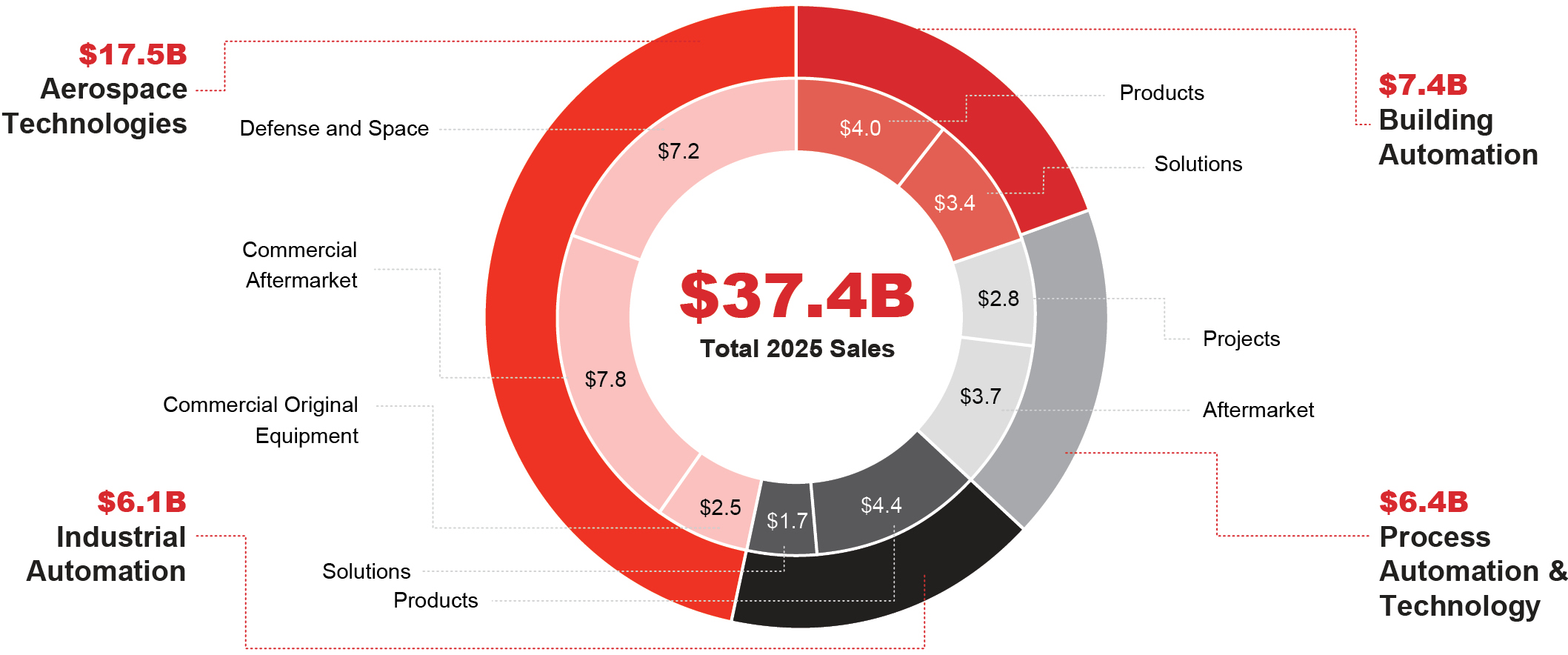 03 HON_pie_revenuewheel.jpg