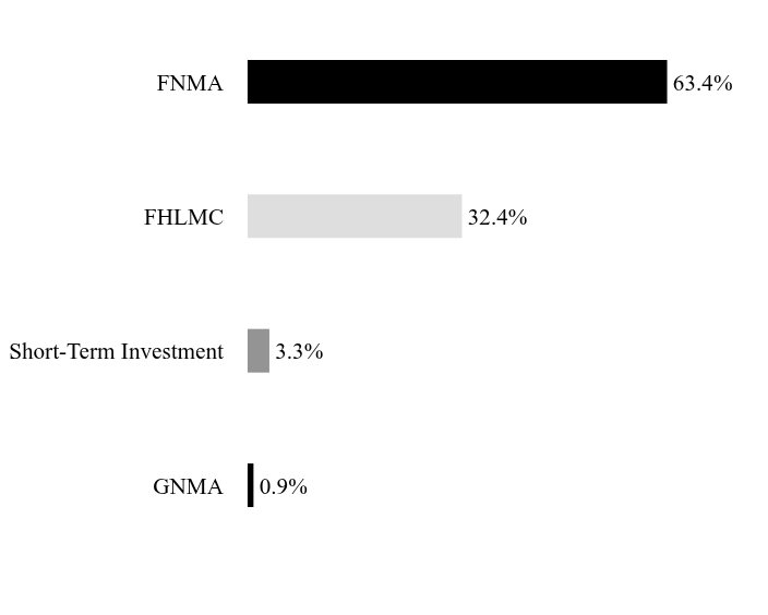 Group By Sector Chart