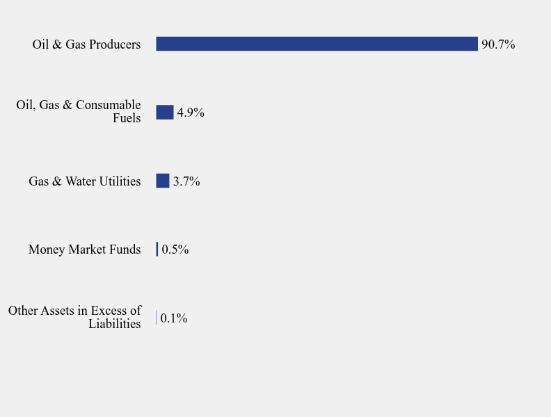 Group By Sector Chart