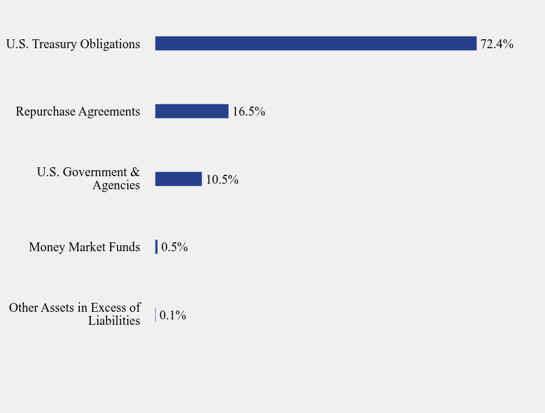 Group By Sector Chart