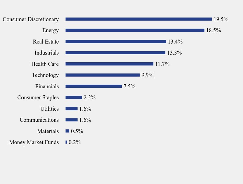 Group By Sector Chart