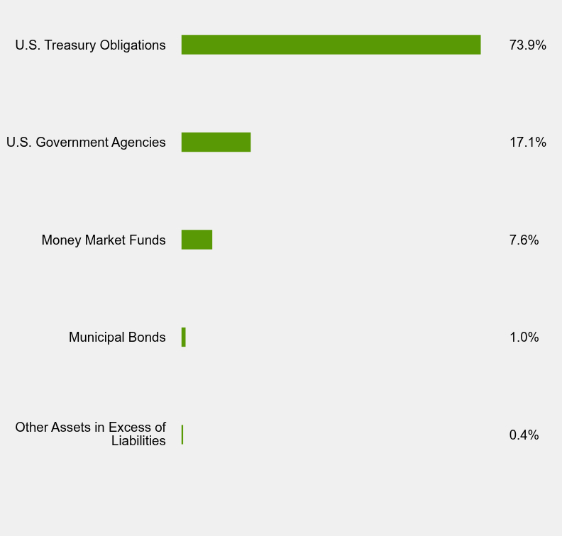 Group By Sector Chart
