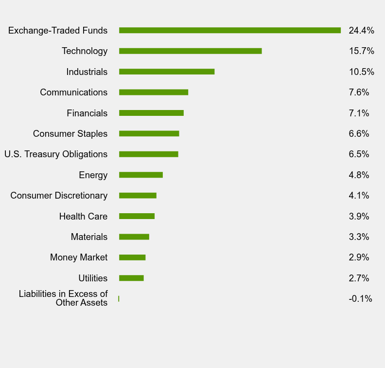 Group By Sector Chart