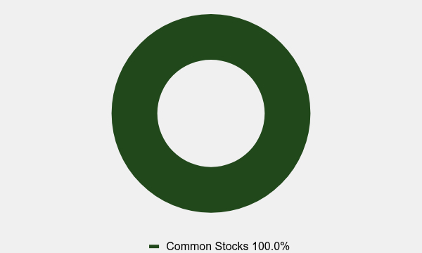 Group By Asset Type Chart