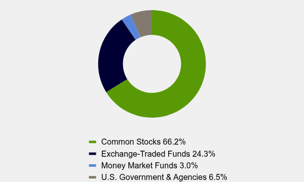Group By Asset Type Chart