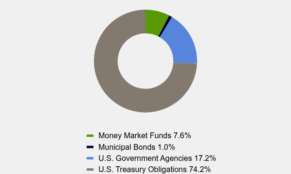 Group By Asset Type Chart