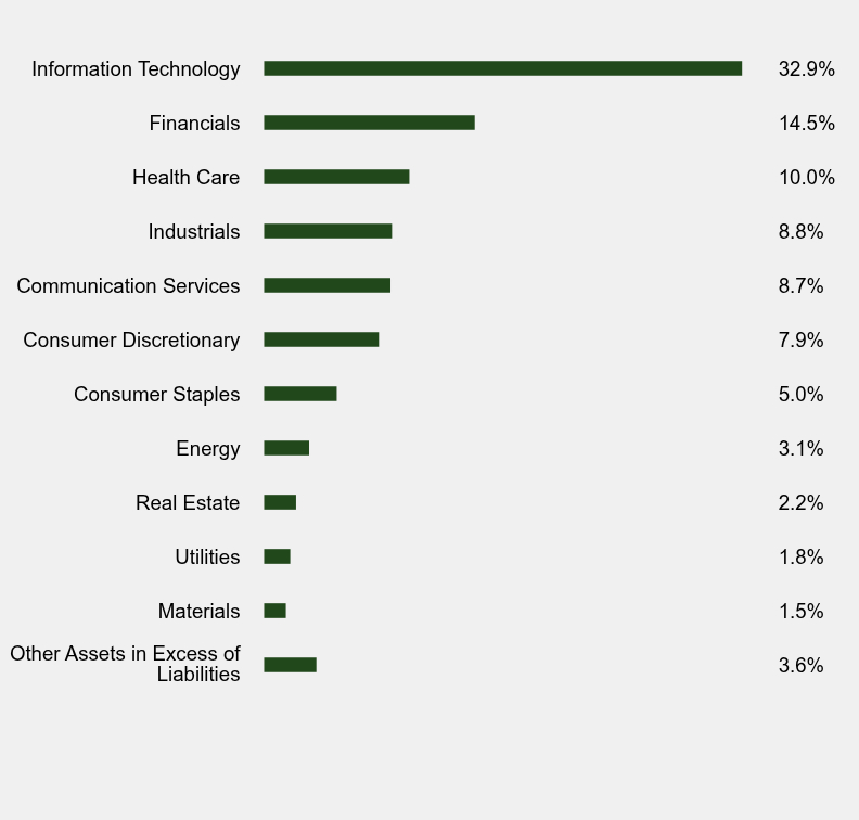Group By Sector Chart