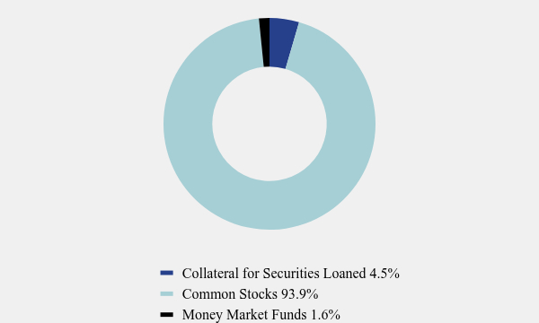 Group By Asset Type Chart