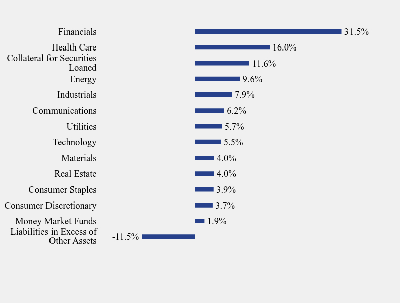 Group By Sector Chart