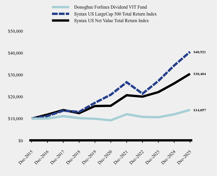 Chart showing performance over last 10 years or since inception