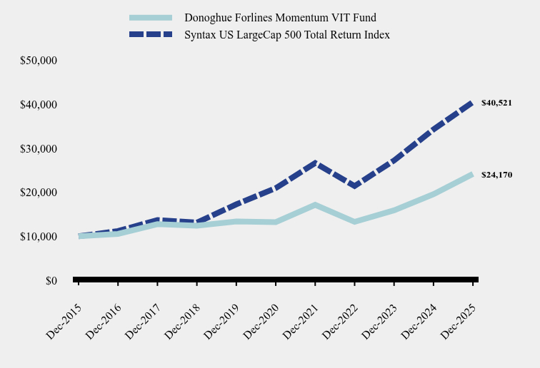 Chart showing performance over last 10 years or since inception