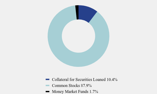 Group By Asset Type Chart