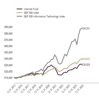 Ad2 Performance Graph