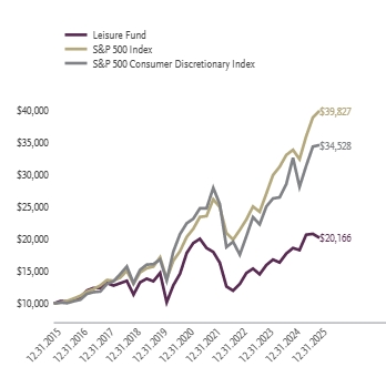 Ad2 Performance Graph