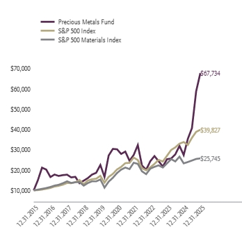 Ad2 Performance Graph