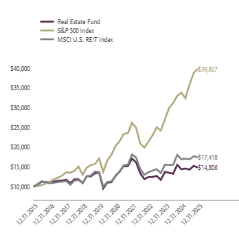 Ad2 Performance Graph