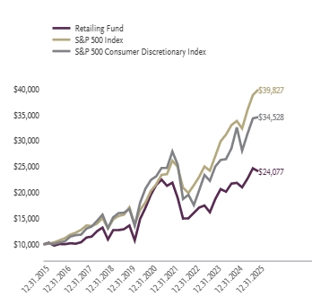 Ad2 Performance Graph