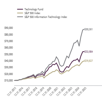 Ad2 Performance Graph