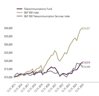 Ad2 Performance Graph