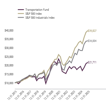 Ad2 Performance Graph