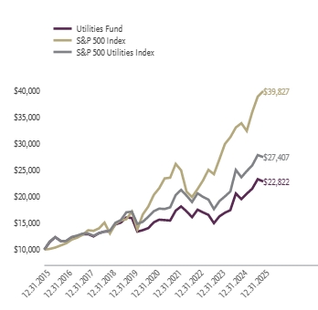 Ad2 Performance Graph