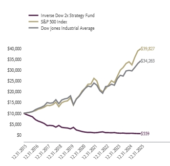 Ad2 Performance Graph