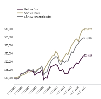 Ad2 Performance Graph