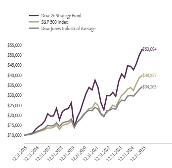 Ad2 Performance Graph