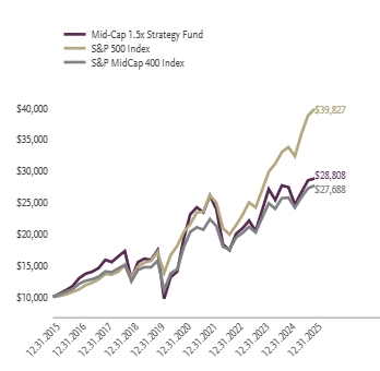 Ad2 Performance Graph