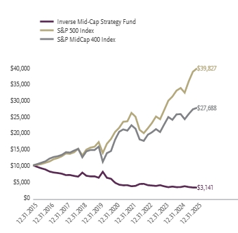 Ad2 Performance Graph