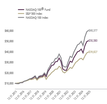 Ad2 Performance Graph