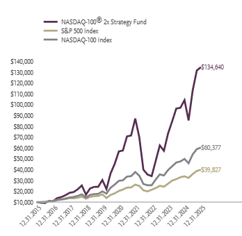 Ad2 Performance Graph