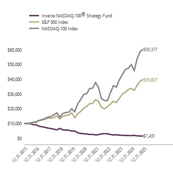 Ad2 Performance Graph