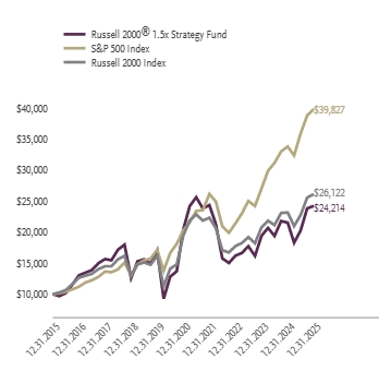 Ad2 Performance Graph