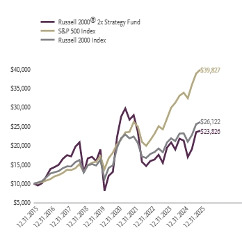 Ad2 Performance Graph
