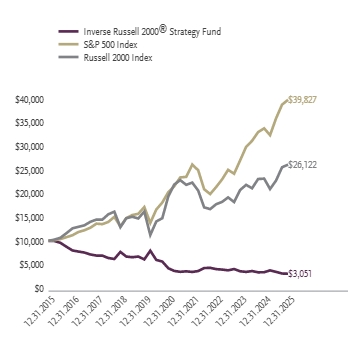 Ad2 Performance Graph