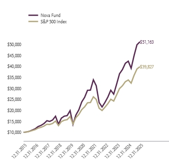 Ad2 Performance Graph